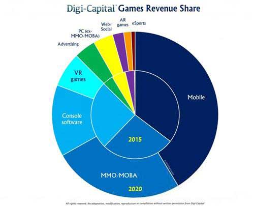 外国机构：2016年全球游戏市场收入900亿美元[多图]图片1