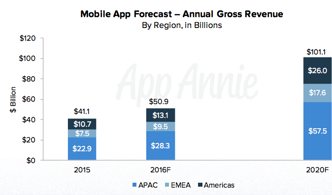 App Annie:2016年全球应用市场增额24%[多图]图片1
