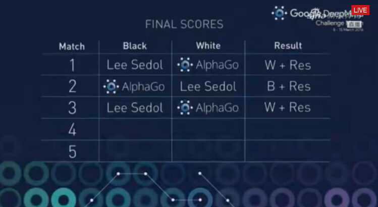 AlphaGo李世石人机大战第三场回顾 人工智能3:0完胜[多图]图片4