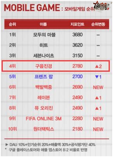 登陆韩国创佳绩 《九阴》G-rank榜单月均前十[多图]图片3