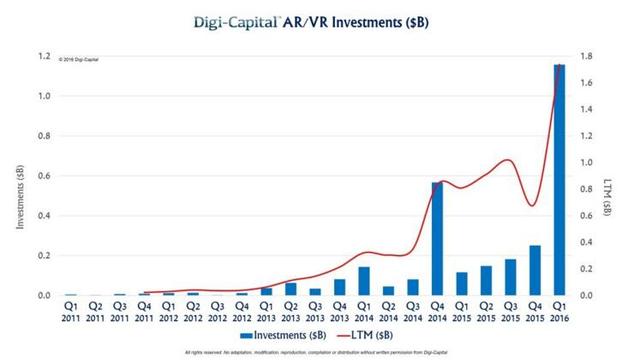 Digi Capital：AR/VR一年投资额17亿美元[多图]图片2