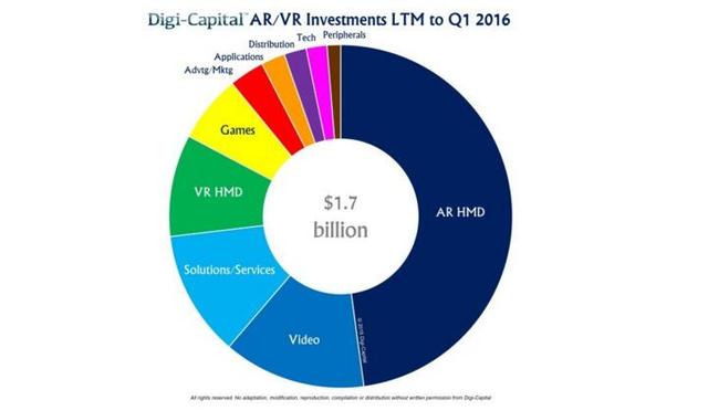 Digi Capital：AR/VR一年投资额17亿美元[多图]图片3