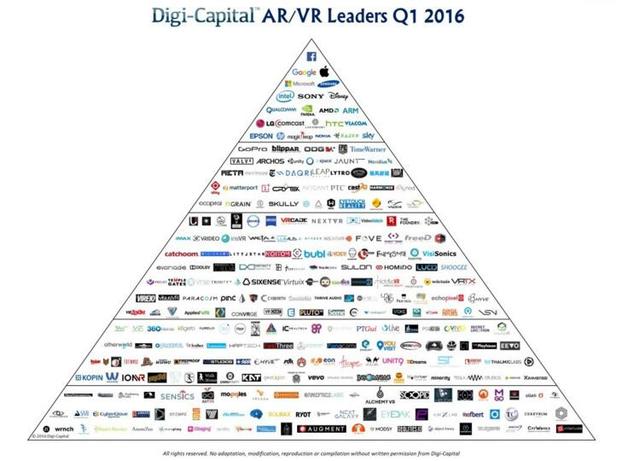 Digi Capital：AR/VR一年投资额17亿美元[多图]图片1