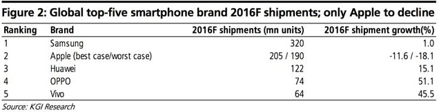 缺少诱人卖点今年iPhone 7的销量可能要跌[多图]图片2