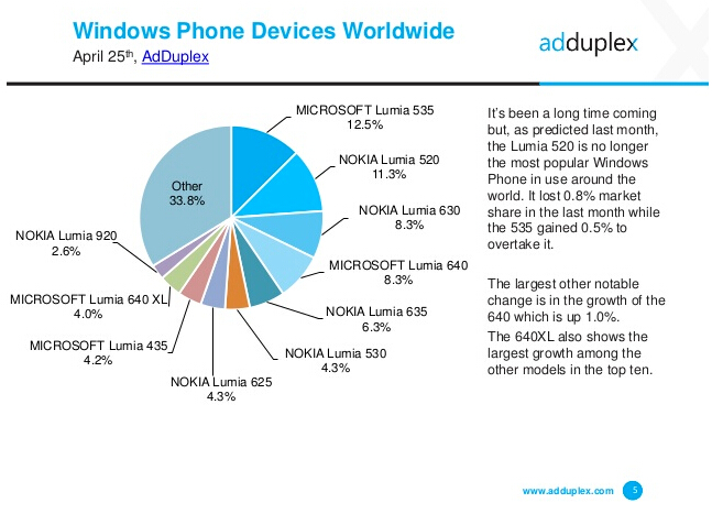 低端机称霸Lumia535成占有率最高WP手机[多图]图片1