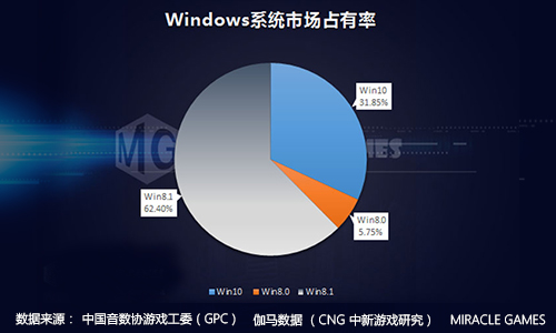 2016年上半年Windows 10行业数据报告发布[多图]图片4