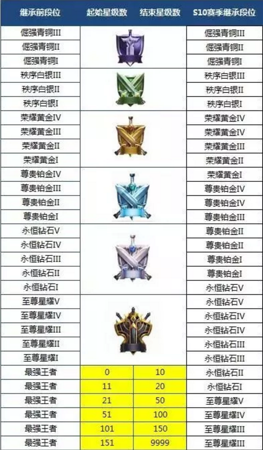 王者荣耀S10赛季降星规则 S10赛季段位继承表[图]图片1